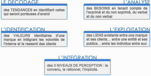 Le decodage, l'analyse, l'identification, l'exploitation, l'integration